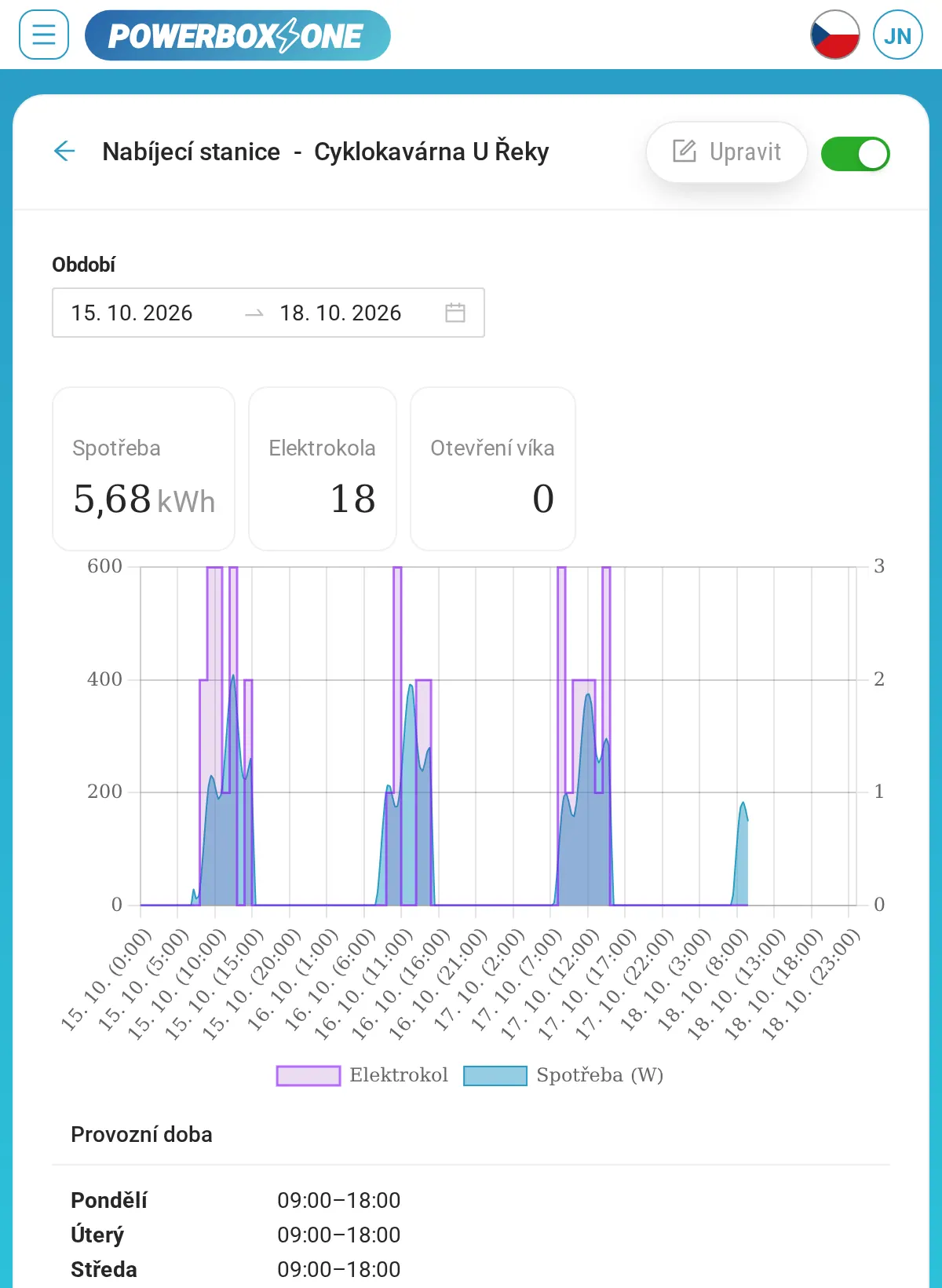 Graf využití stanice za 4 dny: spotřeba 5,68 kWh, 18 elektrokol, průběh výkonu a počtu kol